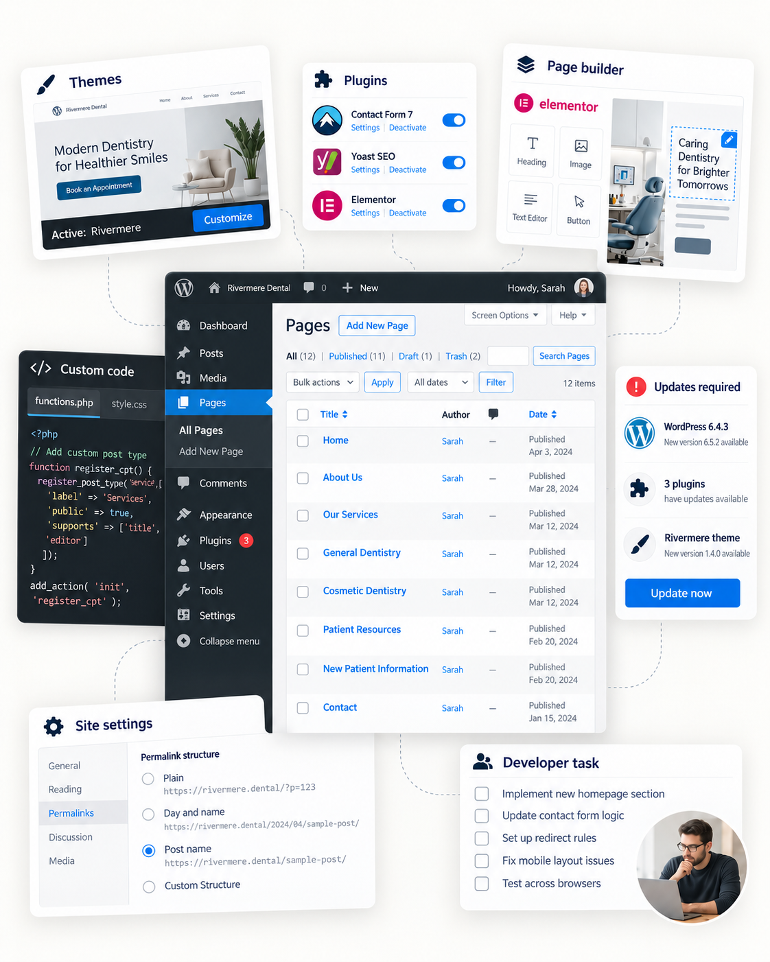 A traditional WordPress dashboard surrounded by themes, plugins, page builder, custom code, settings, updates and developer tasks
