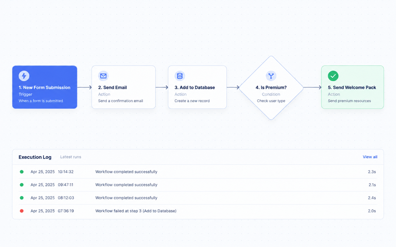 Illustrative automation workflow with a human review step